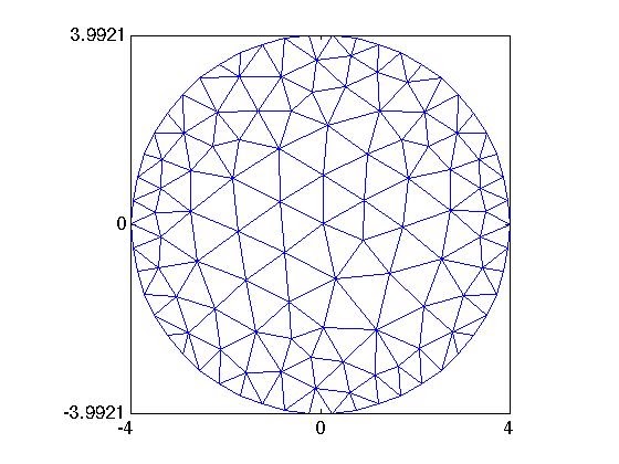 Unstructured mesh on a disc