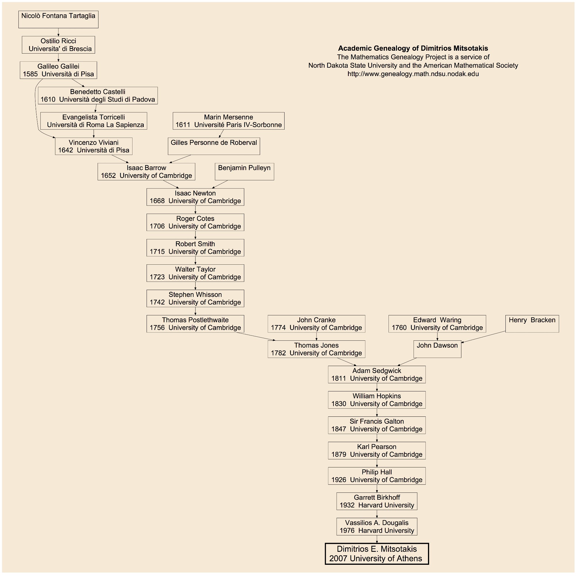 Academic genealogy tree of Dimitrios Mitsotakis